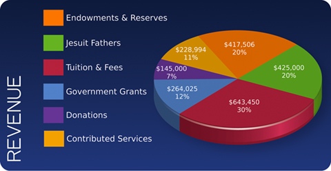 Revenue